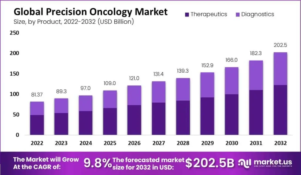 Oncology Precision Medicine